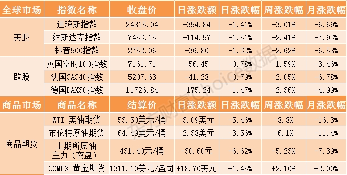 外盤綜述：歐美股市全線收跌 國際油價跌逾5%金價大漲