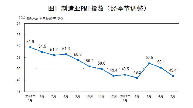 統計局：5月官方製造業PMI為49.4% 低於榮枯線