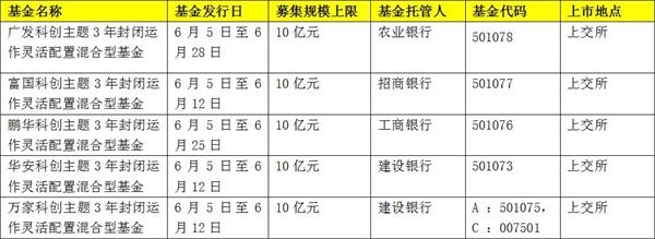 5家全來了！首批“戰略配售”科創基金開售 每家僅限10億！（10問10答）
