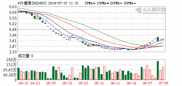 *ST康得自爆“烏龍”提案 增選三獨董因資料不全被駁回