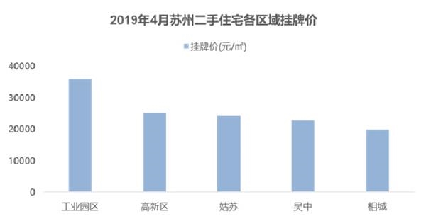 蘇州樓市調控再憋狠招！此前剛因房價大漲被警告