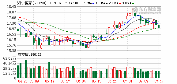 青島海爾凈利不足格力三成 287億營銷費佔比超同行