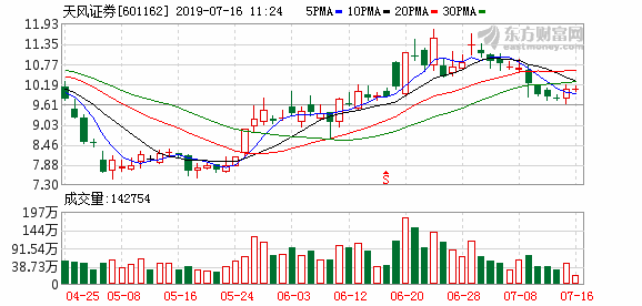 天風證券擬收購恆泰證券29.99%股權 曾經作價90億！堪稱大步子大手筆
