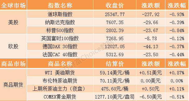 隔夜外盤：歐美股市全線收跌道指跌超230點 美債收益率大跌