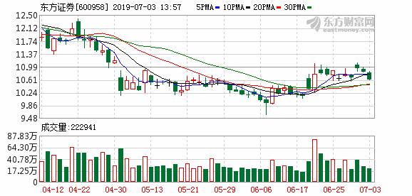 又一外資退出 東方花旗8年“聯姻”終結！外資加速布局券業 花旗會否二度歸來