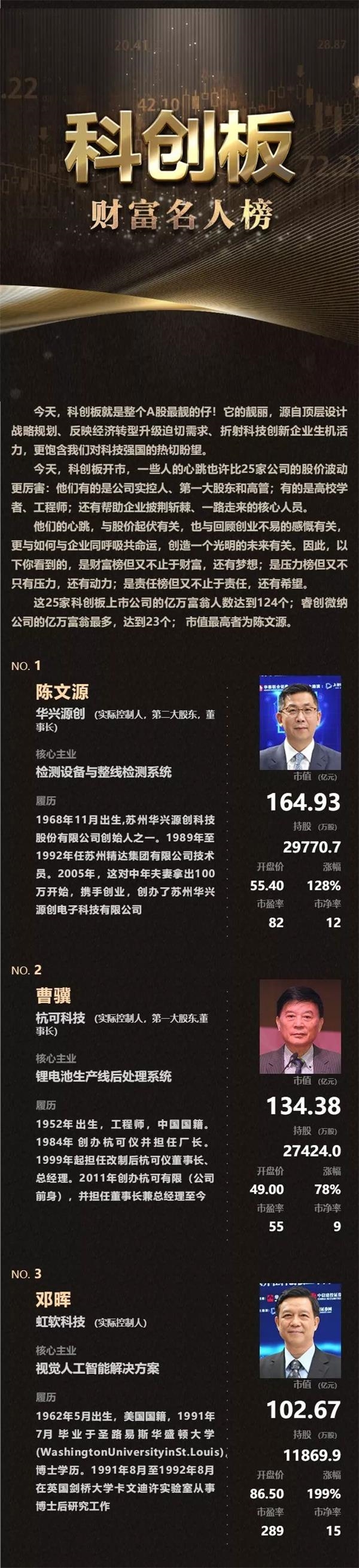 剛剛科創板催生124個億萬富翁（全名單）