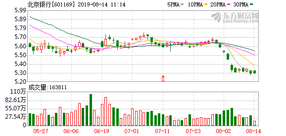 證監會要求北京銀行說明 支行是否串通康得新管理層舞弊