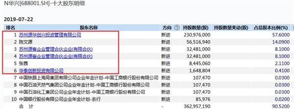 208億！科創板首富誕生：21歲當技術員 中年辭職創業