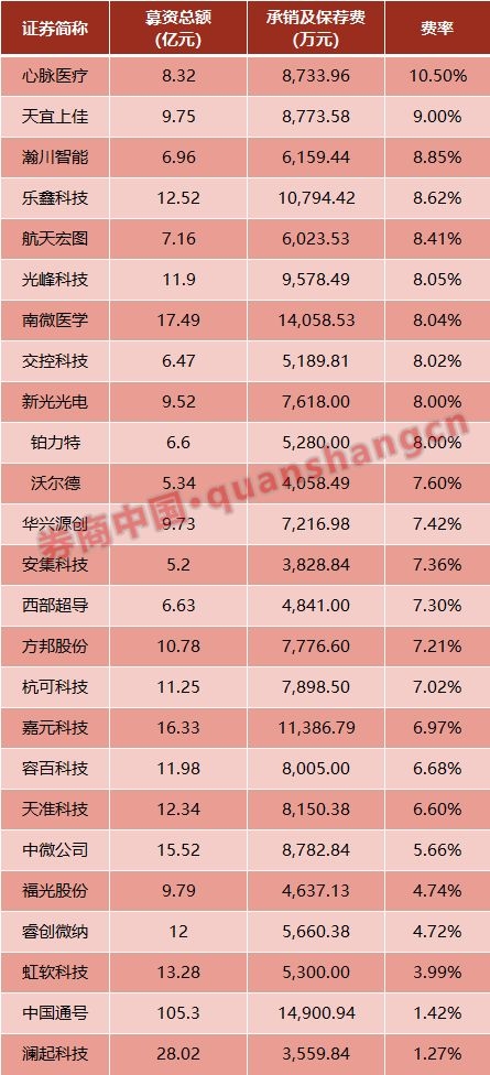 首批科創板承銷券商亮收成！20家券商嘗鮮科創板 承銷入賬19億 跟投14億