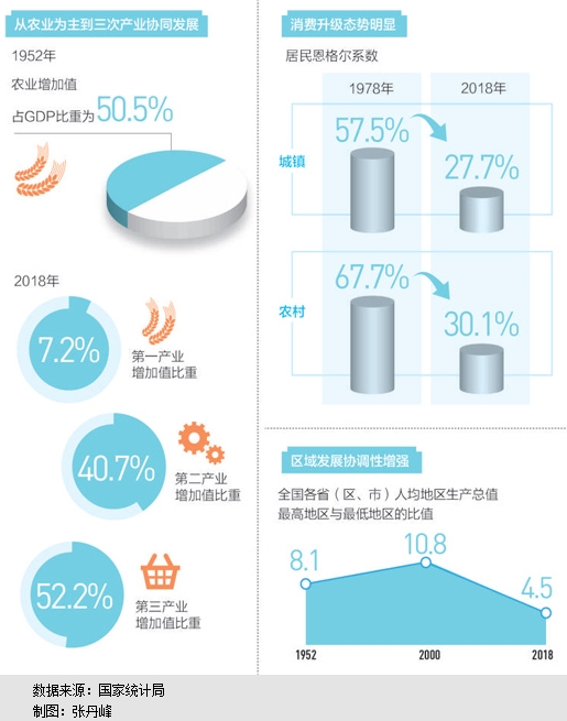 第三產業、消費對經濟增長貢獻率分別為59.7%、76.2% 經濟保持中高速增長