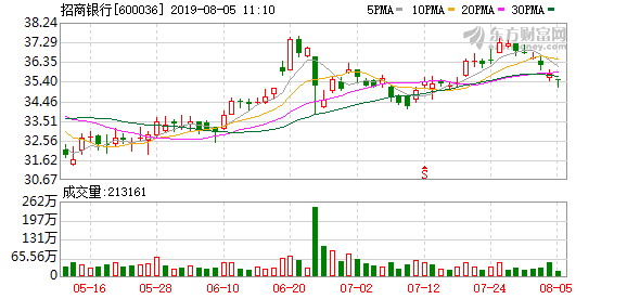 招商銀行：上半年凈利506億 同比增13%