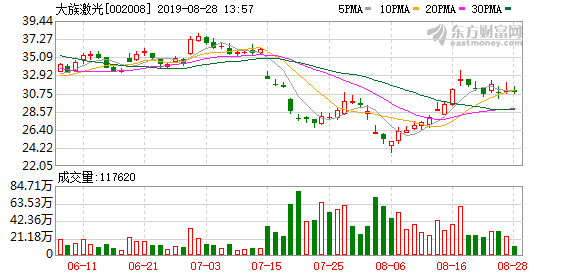 大族激光4天市值蒸發80億 中信證券喊目標價56元汗顏