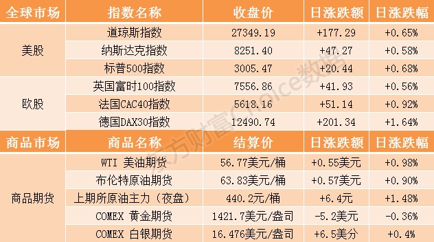 隔夜外盤：紐約股市三大股指上漲 國際油價漲近1%