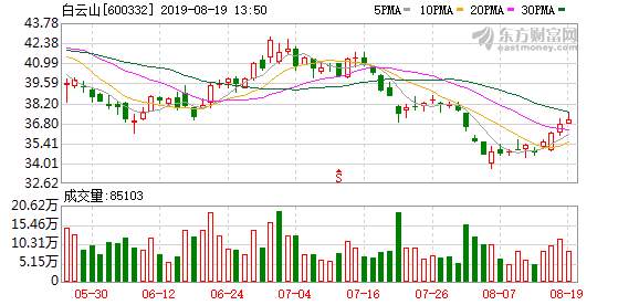 中國“偉哥”引發紛爭 子公司股東公開舉報白雲山