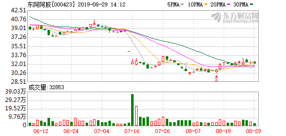 東阿阿膠“渡劫”：“驢皮吹破”利潤下降近八成 欲從基層找補市場