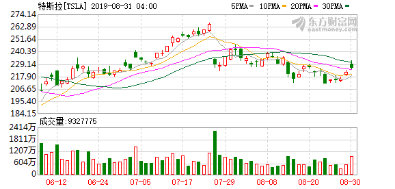 特斯拉招聘 約500人競爭28個職位 激烈程度堪比公務員考試