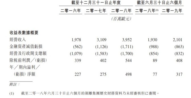 捷信消費金融上半年營收突破百億元 盈利8.21億元位居首位
