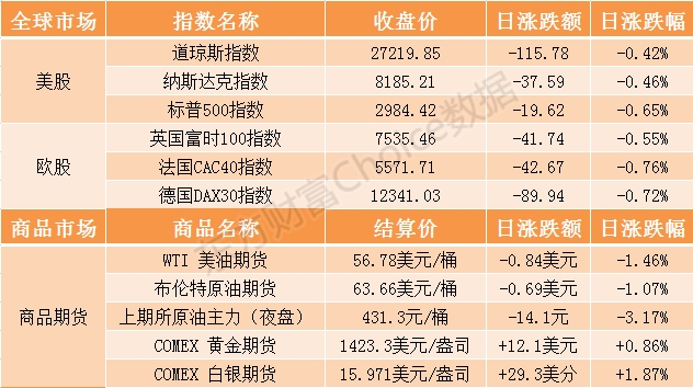 隔夜外盤：美股連跌兩日鬥魚IPO首日收平 白銀漲近2%金價創6年新高