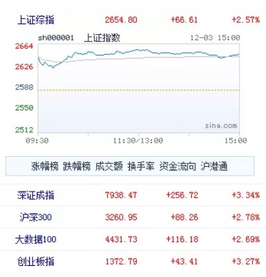 三大重磅利好突襲，A股有望獲得喘息