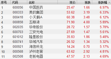 白馬股和中小創個股出現共振 超跌中小創成長股或值得關注