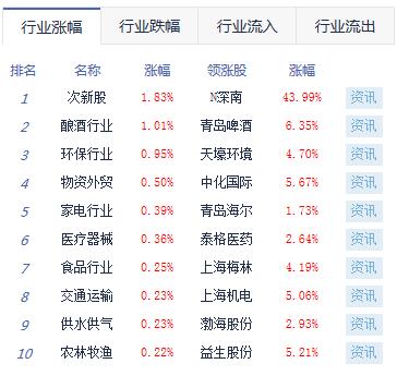午評：滬指維持窄幅震蕩走勢跌0.12% 環保板塊走強