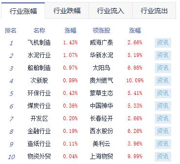 14日收評：滬指跌0.53% 保險、航空板塊漲幅居前