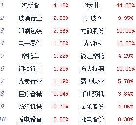 13日收評：滬指震蕩漲0.44% A股持續調整