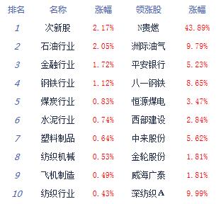 午評：兩市分化滬指重返3400上方 參股360板塊領漲