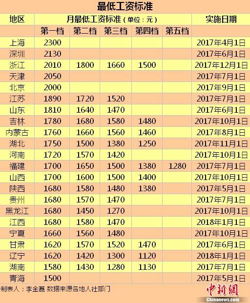 22地區上調最低工資標準 京滬深等五地達2000元水平