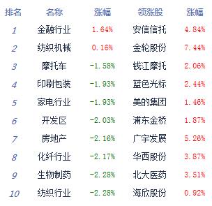 17日收評：高位股再度殺跌 滬指跌幅0.48%