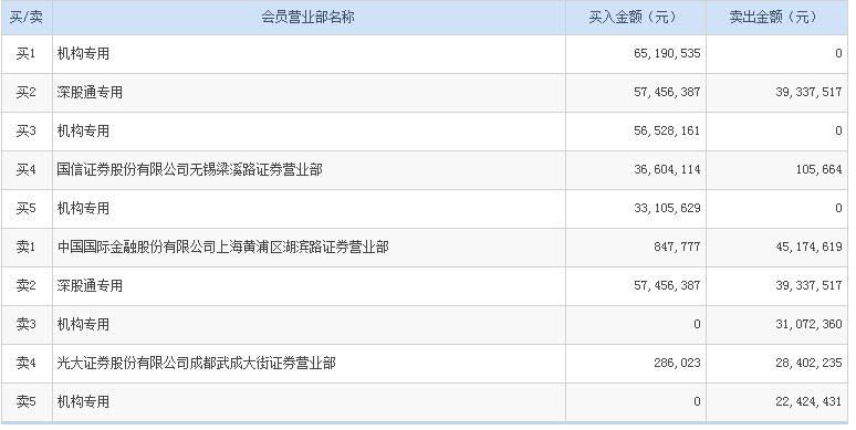 東阿阿膠今日跌6.62% 機構和深股通席位博弈