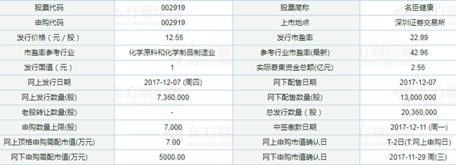 名臣健康、蒙娜麗莎12月7日發行 申購指南