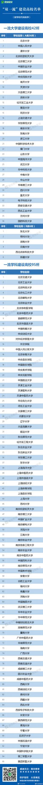 教育部發布“雙一流”高校及學科名單
