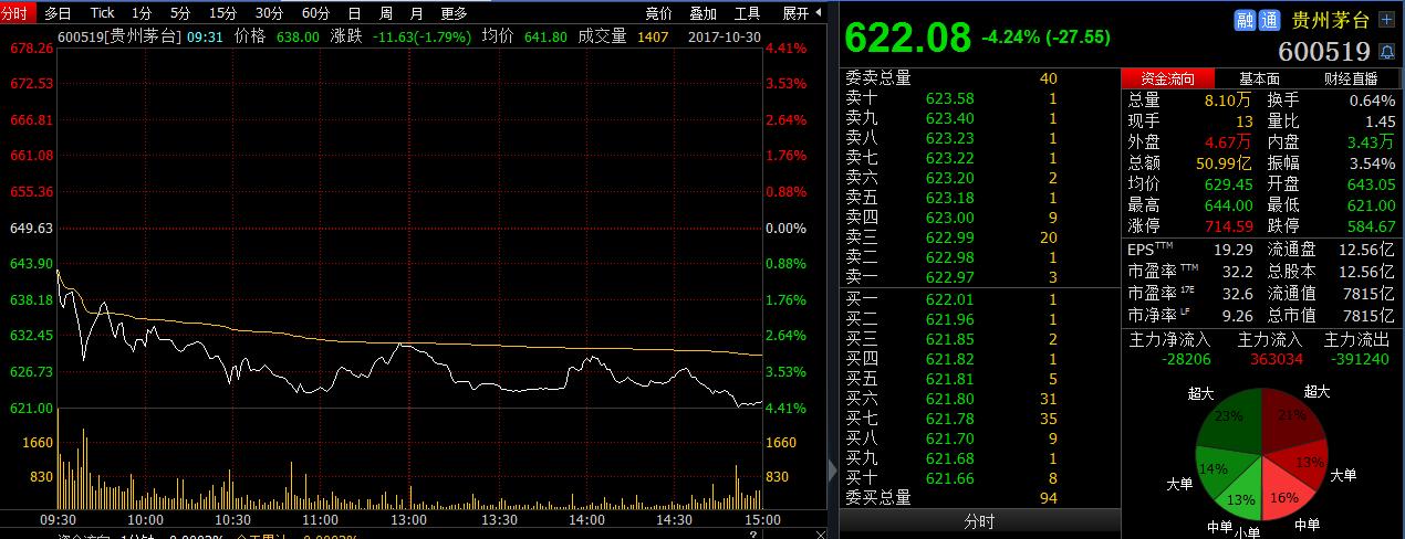 貴州茅台大跌4%市值跌破8000億 證金減持港資增持現分歧