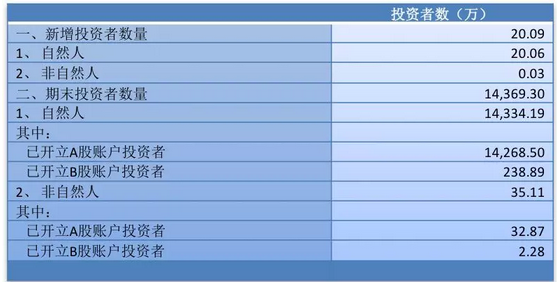 上周新增投資者約20萬 環比減少13.5%