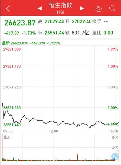 港股3天暴跌1200點！富時A50指數假期已大跌3.65%