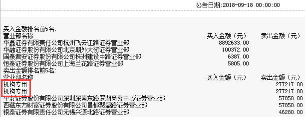 鵬鼎控股四個交易日市值蒸發200億 機構席位頻賣出