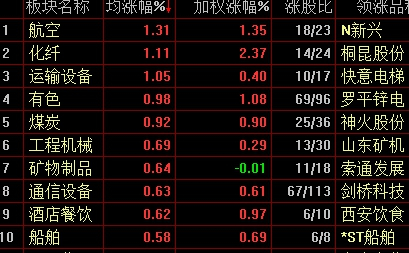 滬指盤中上攻2800點，周期股再度走強