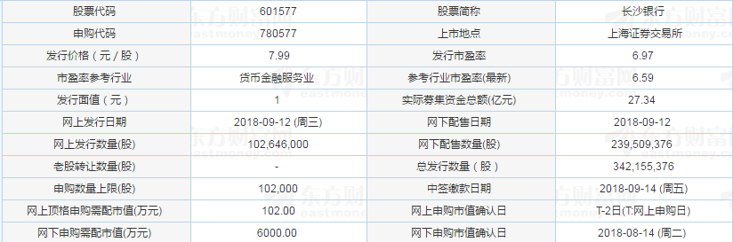 新股提示：長沙銀行和興瑞科技9月12日申購