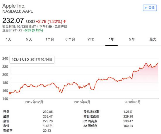 蘋果市值破萬億后封賞 多位高管獲3千萬美元股權激勵