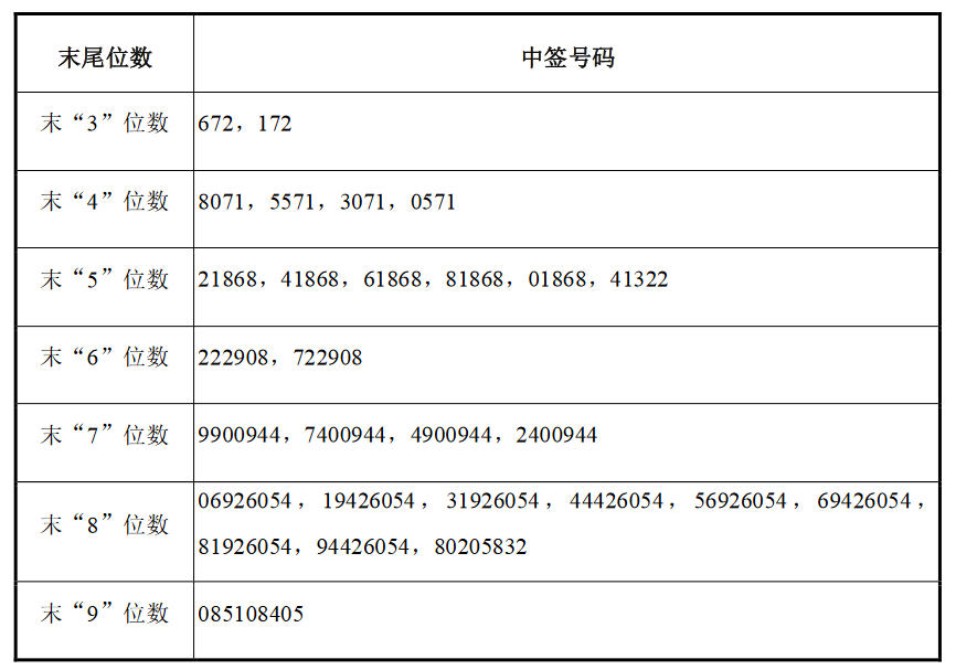 天風證券中籤結果出爐 中籤號共46.62萬個