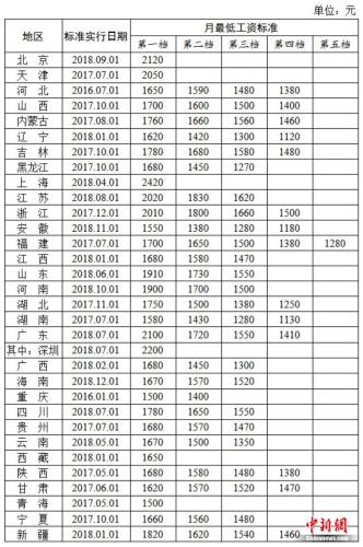 最新31省份最低工資排名出爐