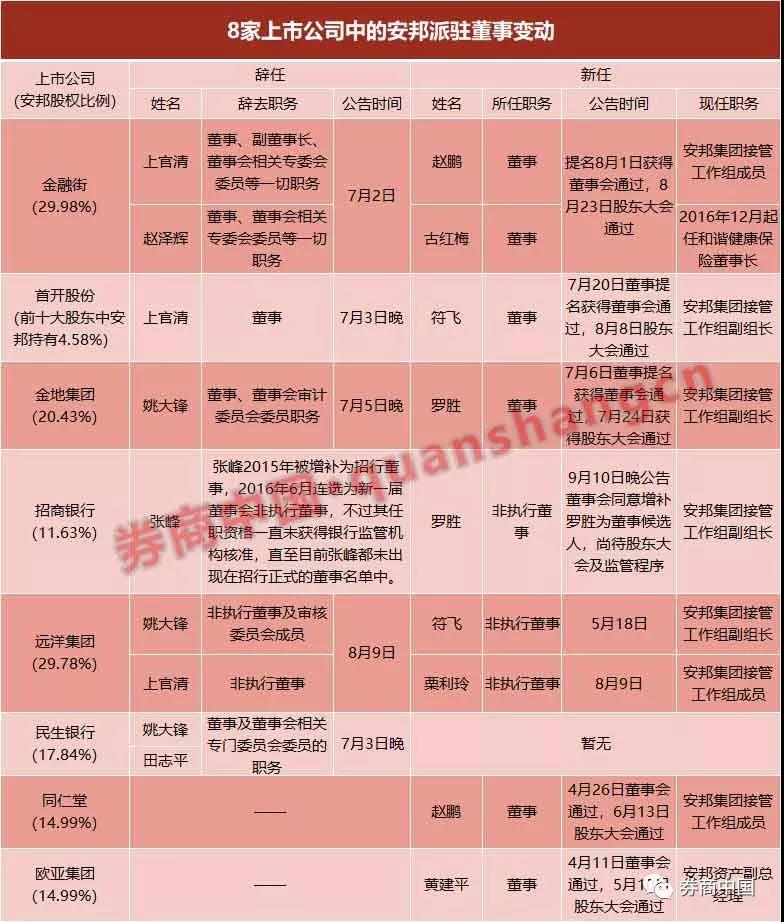 安邦派駐董事大換血 8家上市公司披露更換