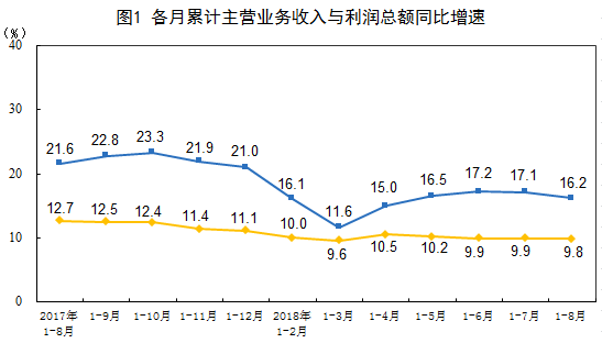 國家統計局：前8月全國規模以上工業企業利潤增16.2%