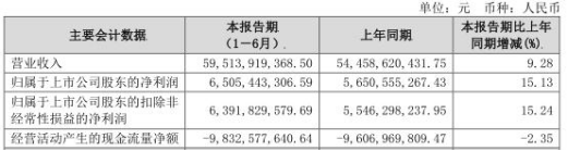 保利地產業績增15%負債6400億 市值5個月蒸發1012億