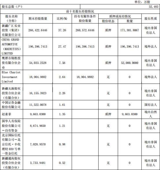 廣匯汽車6億收購股價熊勢 股東質押兇猛股價跌不起