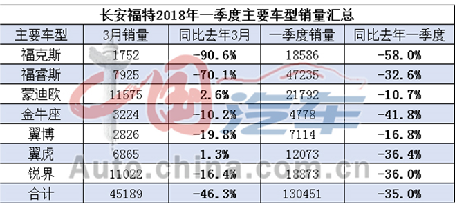 福特系銷量全線下滑 2018一季度金牛座銷量同比近乎腰斬