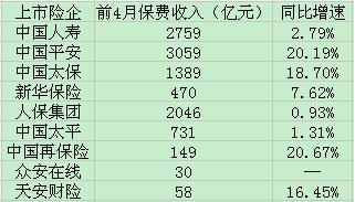 前4月險企保費閱兵:平安增兩成 國壽小步失市場份額