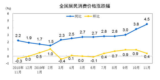 統計局:11月CPI同比增4.5% 租賃房房租環比下降0.3%