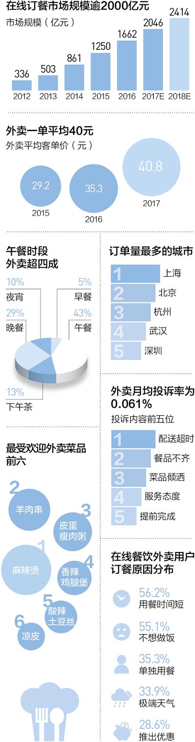 在線訂餐月活躍用戶約8000萬 52%用戶下廚次數減少